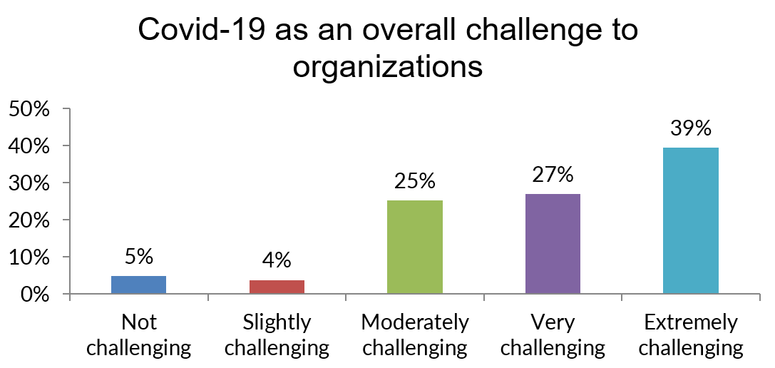 hr-challenges-to-organizations